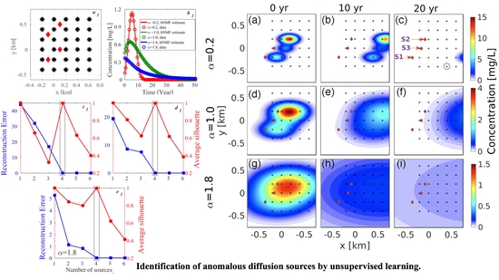 Anomalous Diffusion