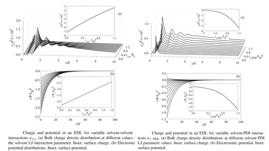 Ionic solvation effects